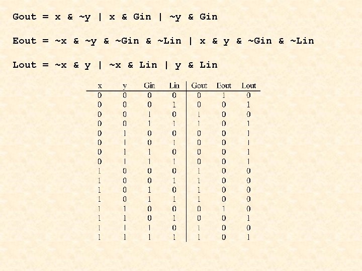 Gout = x & ~y | x & Gin | ~y & Gin Eout Gout = x & ~y | x & Gin | ~y & Gin Eout