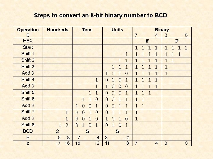 Steps to convert an 8 -bit binary number to BCD Steps to convert an 8 -bit binary number to BCD