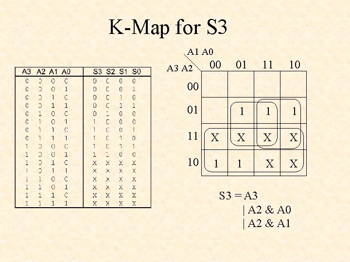 K-Map for S 3 A 1 A 0 A 3 A 2 00 01 K-Map for S 3 A 1 A 0 A 3 A 2 00 01