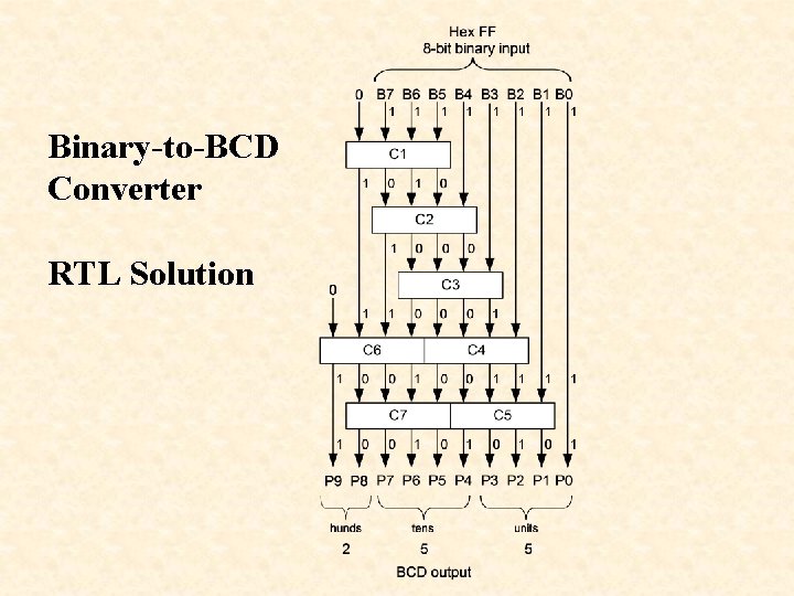 Binary-to-BCD Converter RTL Solution Binary-to-BCD Converter RTL Solution