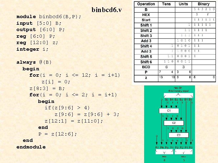 module binbcd 6(B, P); input [5: 0] B; output [6: 0] P; reg [12:
