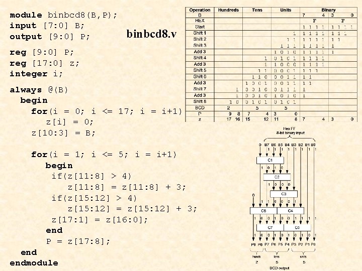 module binbcd 8(B, P); input [7: 0] B; output [9: 0] P; binbcd 8.