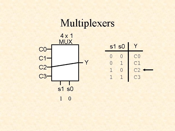 Multiplexers 4 x 1 MUX C 0 C 1 C 2 C 3 Y Multiplexers 4 x 1 MUX C 0 C 1 C 2 C 3 Y