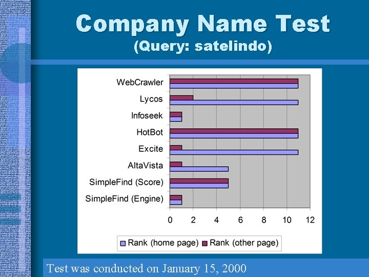 Company Name Test (Query: satelindo) Test was conducted on January 15, 2000 