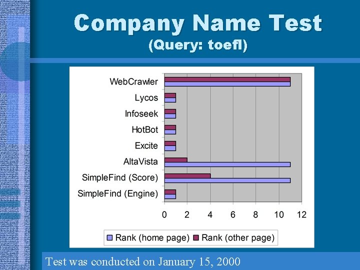 Company Name Test (Query: toefl) Test was conducted on January 15, 2000 