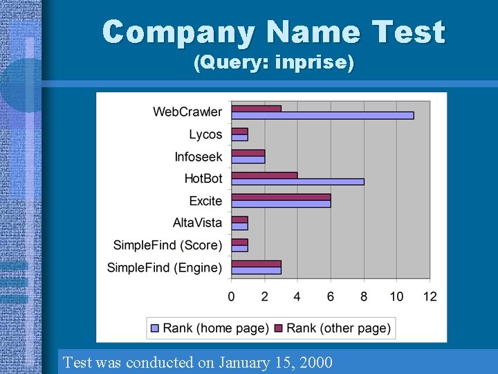 Company Name Test (Query: inprise) Test was conducted on January 15, 2000 