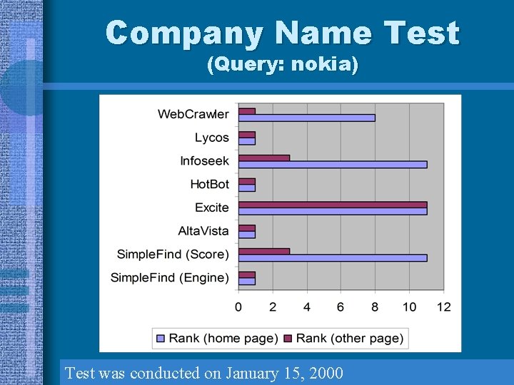 Company Name Test (Query: nokia) Test was conducted on January 15, 2000 