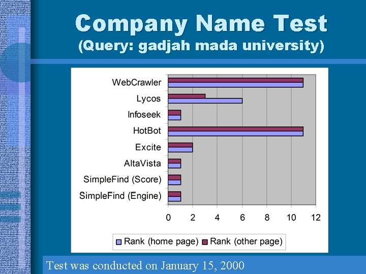 Company Name Test (Query: gadjah mada university) Test was conducted on January 15, 2000