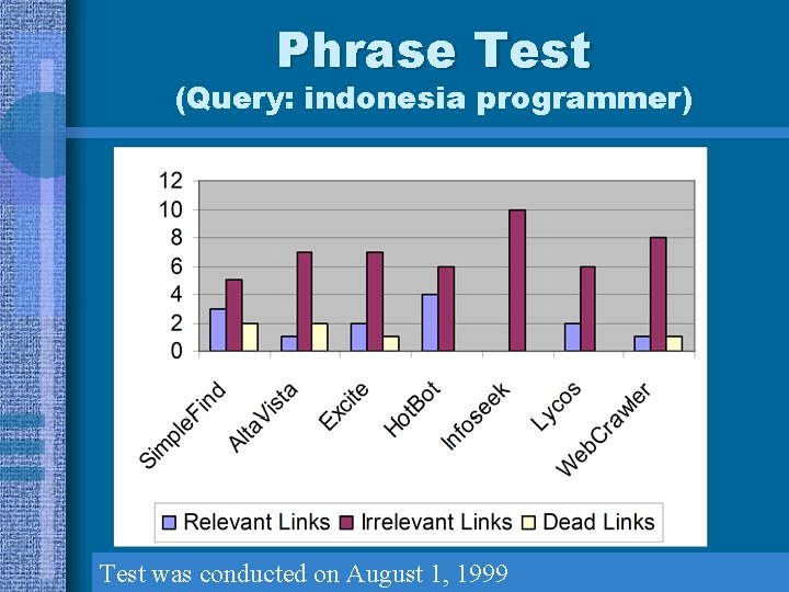 Phrase Test (Query: indonesia programmer) Test was conducted on August 1, 1999 