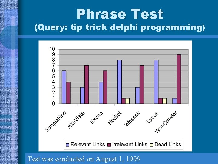 Phrase Test (Query: tip trick delphi programming) Test was conducted on August 1, 1999