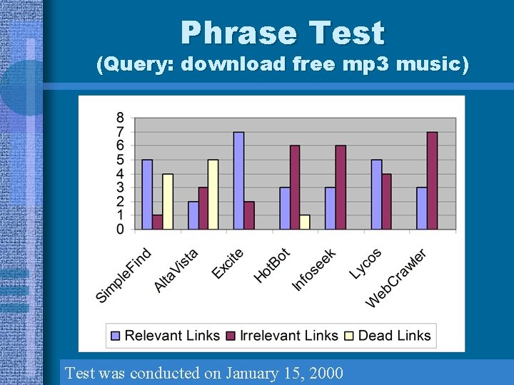 Phrase Test (Query: download free mp 3 music) Test was conducted on January 15,