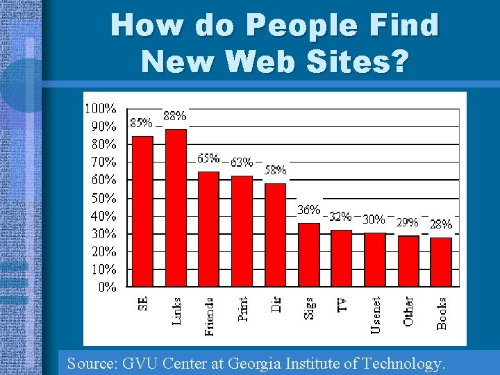 How do People Find New Web Sites? Source: GVU Center at Georgia Institute of