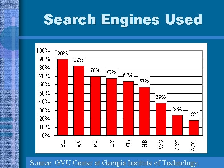 Search Engines Used Source: GVU Center at Georgia Institute of Technology. 