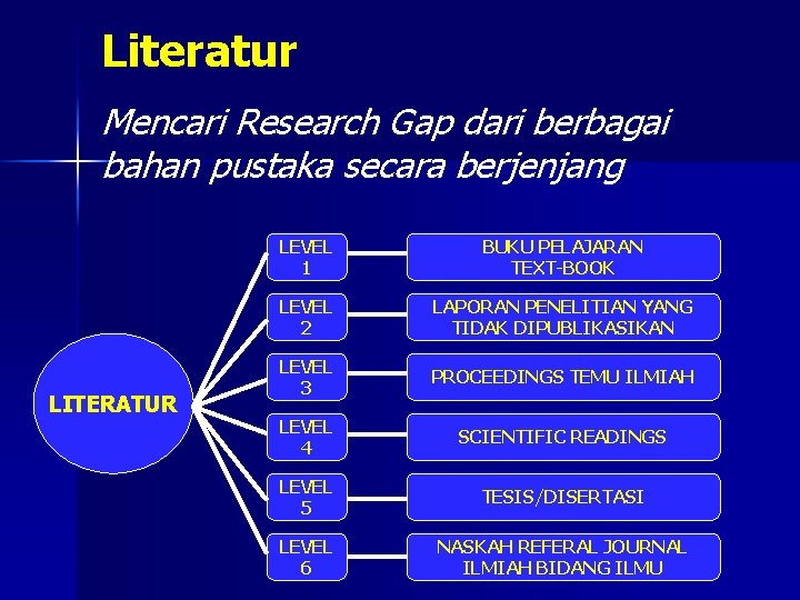 Literatur Mencari Research Gap dari berbagai bahan pustaka secara berjenjang LITERATUR LEVEL 1 BUKU