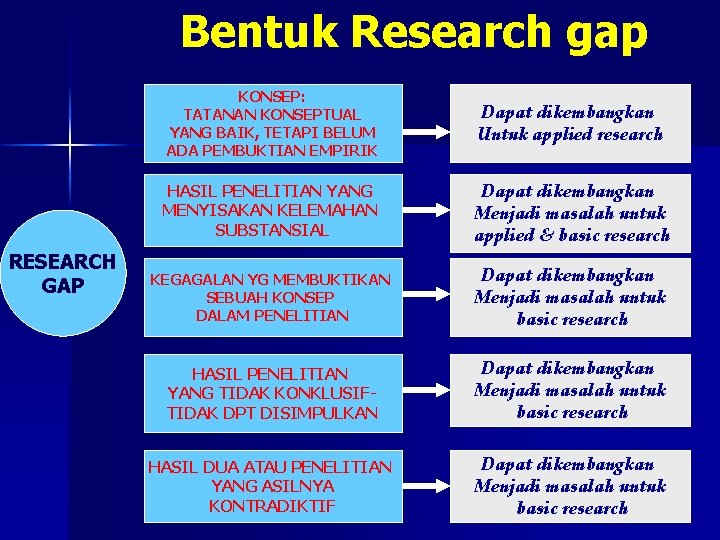 Bentuk Research gap RESEARCH GAP KONSEP: TATANAN KONSEPTUAL YANG BAIK, TETAPI BELUM ADA PEMBUKTIAN