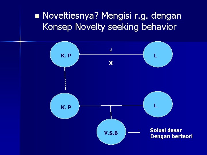 n Noveltiesnya? Mengisi r. g. dengan Konsep Novelty seeking behavior K. P √ L