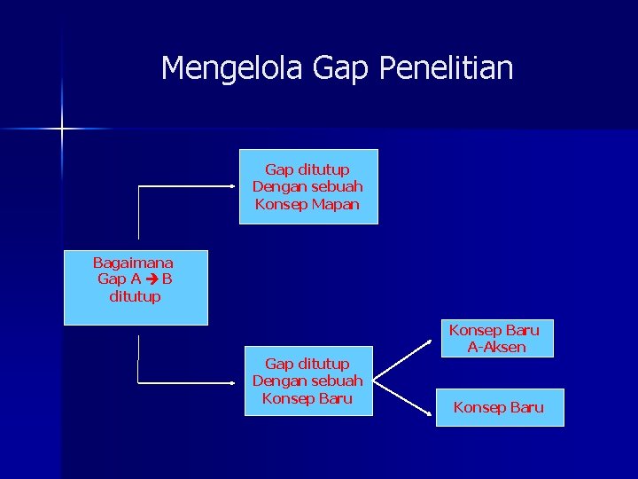 Mengelola Gap Penelitian Gap ditutup Dengan sebuah Konsep Mapan Bagaimana Gap A B ditutup