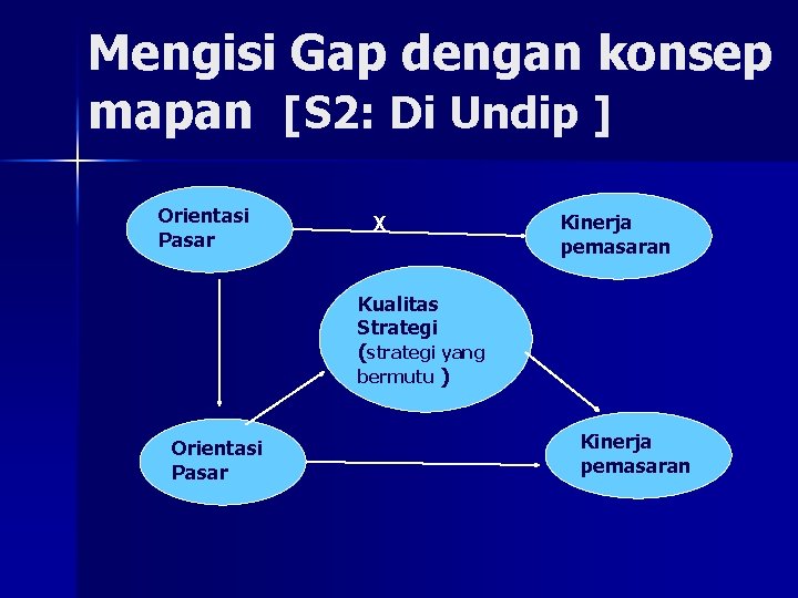 Mengisi Gap dengan konsep mapan [S 2: Di Undip ] Orientasi Pasar X Kinerja