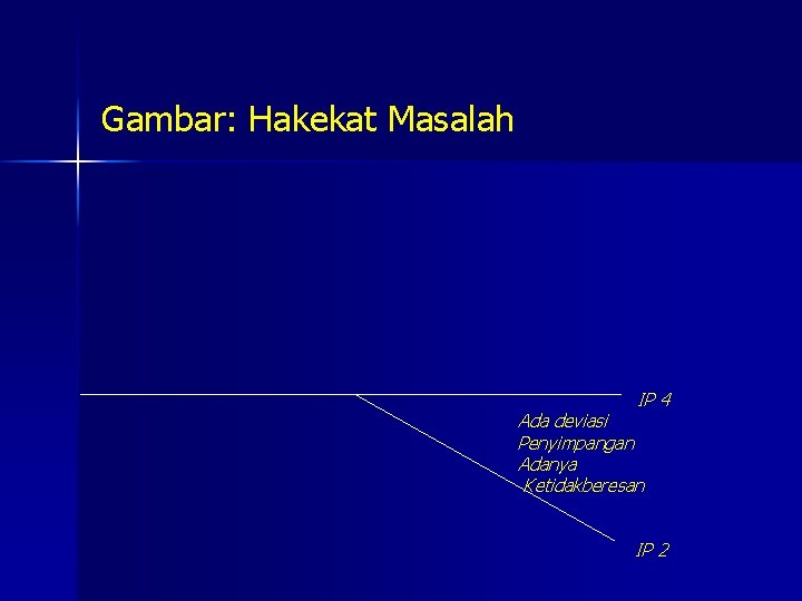 Gambar: Hakekat Masalah IP 4 Ada deviasi Penyimpangan Adanya Ketidakberesan IP 2 