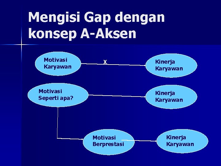 Mengisi Gap dengan konsep A-Aksen Motivasi Karyawan X Motivasi Seperti apa? Kinerja Karyawan Motivasi