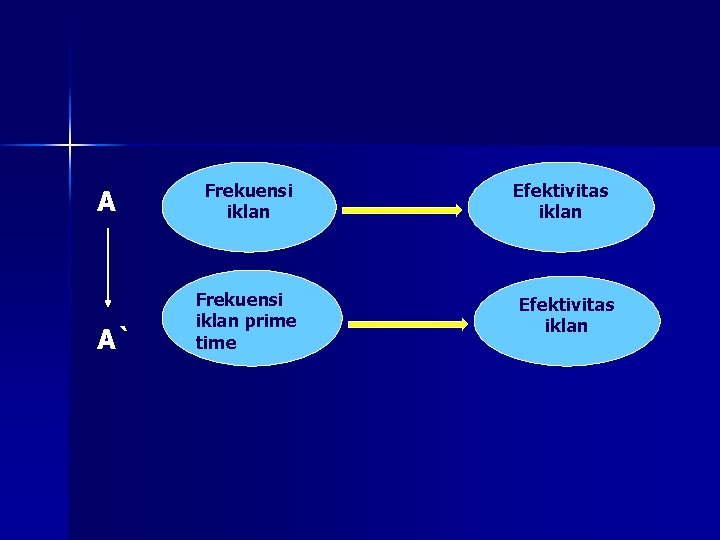 A A` Frekuensi iklan prime time Efektivitas iklan 
