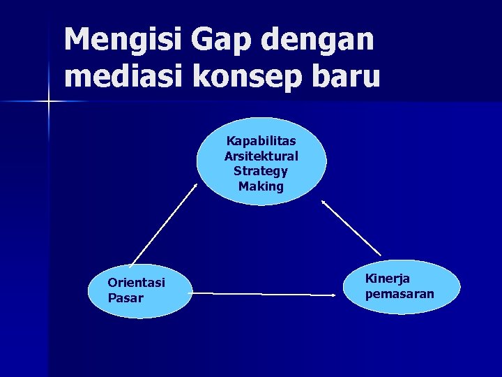 Mengisi Gap dengan mediasi konsep baru Kapabilitas Arsitektural Strategy Making Orientasi Pasar Kinerja pemasaran