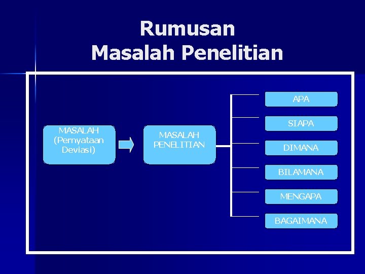 Rumusan Masalah Penelitian APA MASALAH (Pernyataan Deviasi) SIAPA MASALAH PENELITIAN DIMANA BILAMANA MENGAPA BAGAIMANA