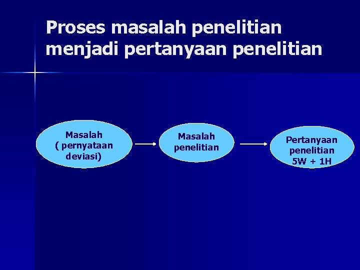 Proses masalah penelitian menjadi pertanyaan penelitian Masalah ( pernyataan deviasi) Masalah penelitian Pertanyaan penelitian