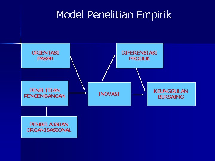 Model Penelitian Empirik ORIENTASI PASAR PENELITIAN PENGEMBANGAN PEMBELAJARAN ORGANISASIONAL DIFERENSIASI PRODUK INOVASI KEUNGGULAN BERSAING