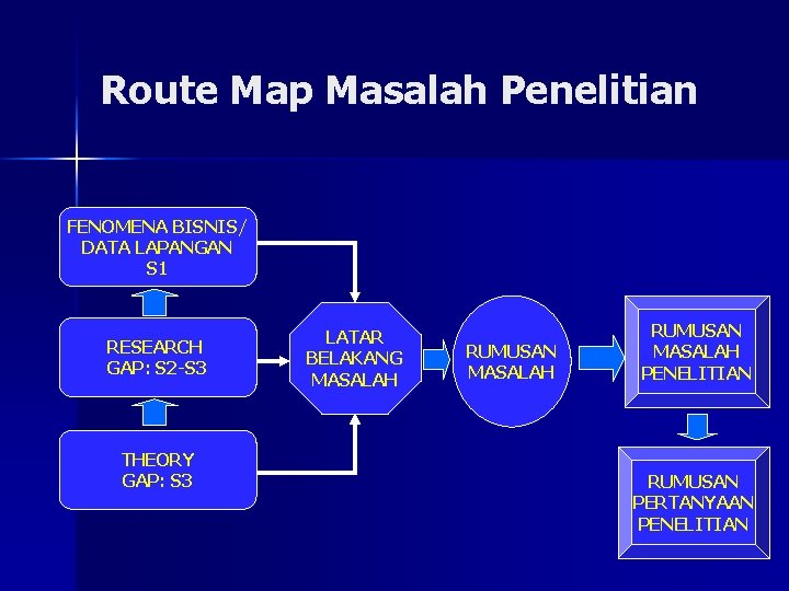 Route Map Masalah Penelitian FENOMENA BISNIS/ DATA LAPANGAN S 1 RESEARCH GAP: S 2