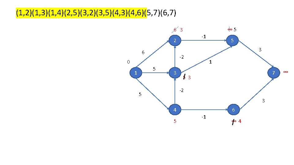 (1, 2)(1, 3)(1, 4)(2, 5)(3, 2)(3, 5)(4, 3)(4, 6)(5, 7)(6, 7) 6 3 2 (1, 2)(1, 3)(1, 4)(2, 5)(3, 2)(3, 5)(4, 3)(4, 6)(5, 7)(6, 7) 6 3 2