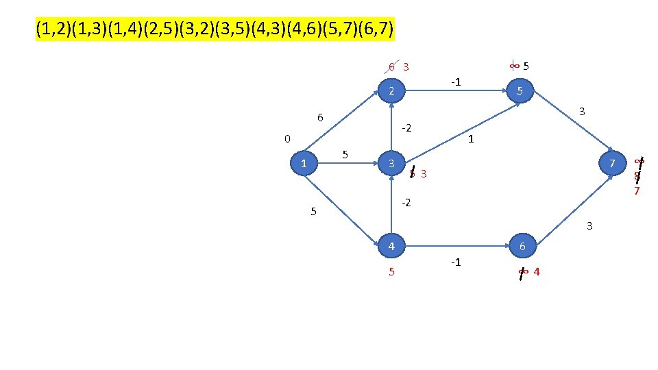 (1, 2)(1, 3)(1, 4)(2, 5)(3, 2)(3, 5)(4, 3)(4, 6)(5, 7)(6, 7) 6 3 2 (1, 2)(1, 3)(1, 4)(2, 5)(3, 2)(3, 5)(4, 3)(4, 6)(5, 7)(6, 7) 6 3 2
