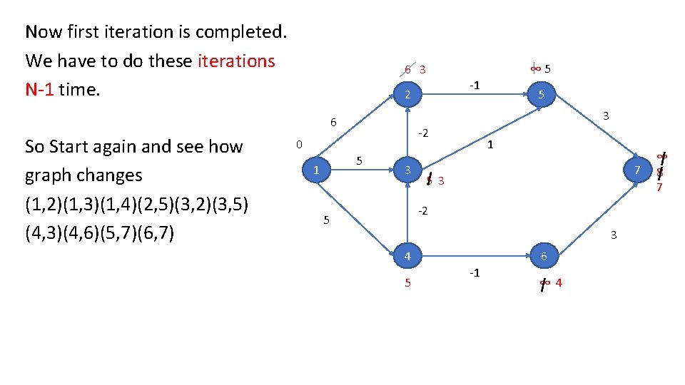 Now first iteration is completed. We have to do these iterations N-1 time. 6 Now first iteration is completed. We have to do these iterations N-1 time. 6