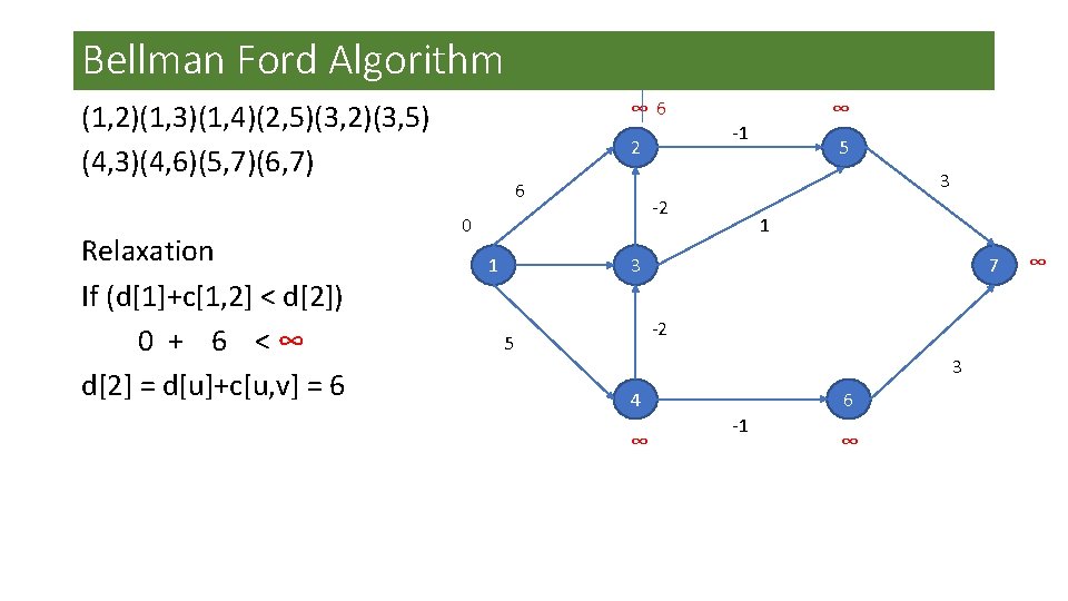 Bellman Ford Algorithm ∞ 6 (1, 2)(1, 3)(1, 4)(2, 5)(3, 2)(3, 5) (4, 3)(4, Bellman Ford Algorithm ∞ 6 (1, 2)(1, 3)(1, 4)(2, 5)(3, 2)(3, 5) (4, 3)(4,