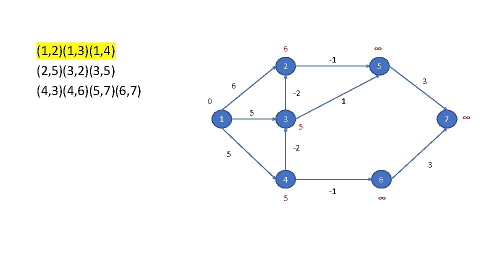 (1, 2)(1, 3)(1, 4) (2, 5)(3, 2)(3, 5) (4, 3)(4, 6)(5, 7)(6, 7) 6 (1, 2)(1, 3)(1, 4) (2, 5)(3, 2)(3, 5) (4, 3)(4, 6)(5, 7)(6, 7) 6