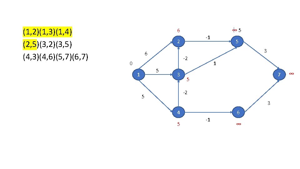 (1, 2)(1, 3)(1, 4) (2, 5)(3, 2)(3, 5) (4, 3)(4, 6)(5, 7)(6, 7) ∞ (1, 2)(1, 3)(1, 4) (2, 5)(3, 2)(3, 5) (4, 3)(4, 6)(5, 7)(6, 7) ∞