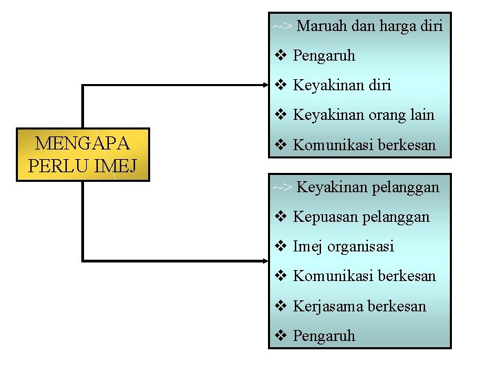 ~> Maruah dan harga diri v Pengaruh v Keyakinan diri v Keyakinan orang lain