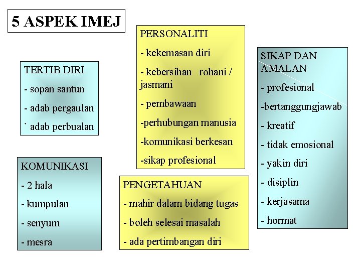 5 ASPEK IMEJ PERSONALITI - kekemasan diri TERTIB DIRI SIKAP DAN AMALAN - sopan