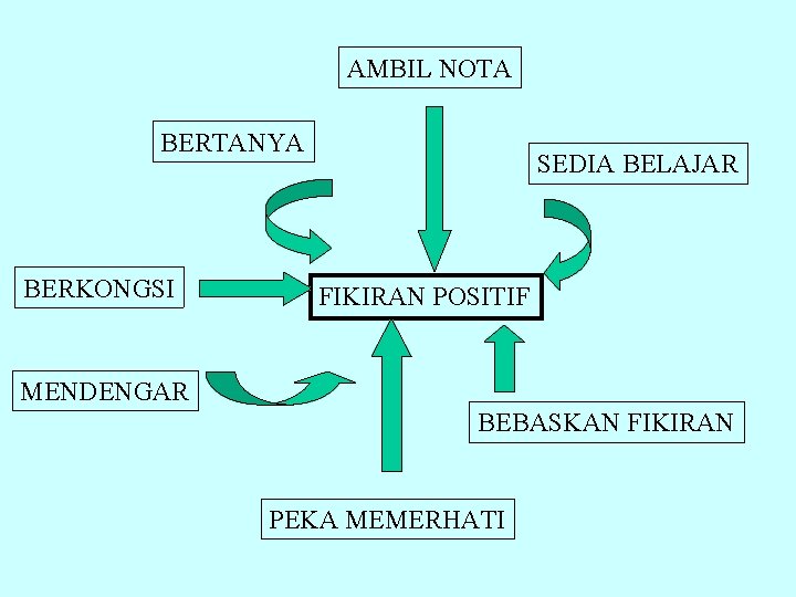 AMBIL NOTA BERTANYA BERKONGSI SEDIA BELAJAR FIKIRAN POSITIF MENDENGAR BEBASKAN FIKIRAN PEKA MEMERHATI 