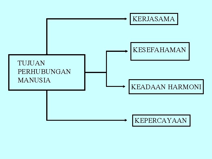 KERJASAMA KESEFAHAMAN TUJUAN PERHUBUNGAN MANUSIA KEADAAN HARMONI KEPERCAYAAN 