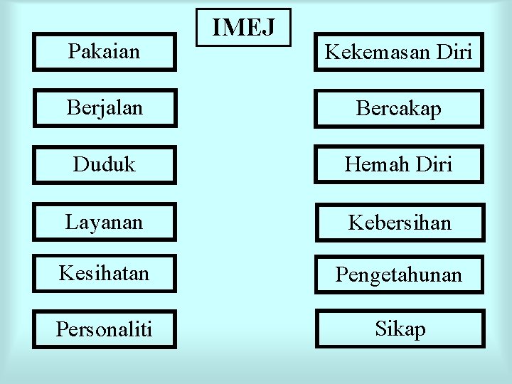 Pakaian IMEJ Kekemasan Diri Berjalan Bercakap Duduk Hemah Diri Layanan Kebersihan Kesihatan Pengetahunan Personaliti