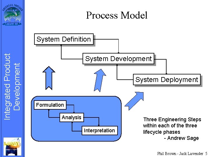 Process Model Integrated Product Development System Definition System Development System Deployment Formulation Analysis Interpretation