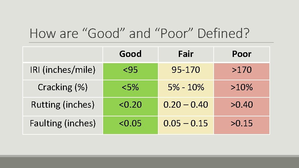 How are “Good” and “Poor” Defined? Good Fair Poor IRI (inches/mile) <95 95 -170