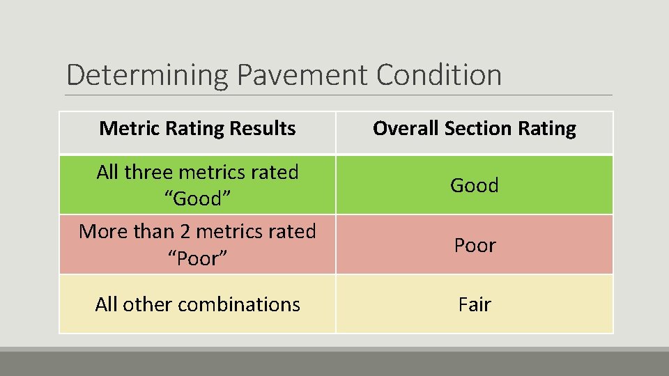 Determining Pavement Condition Metric Rating Results All three metrics rated “Good” More than 2