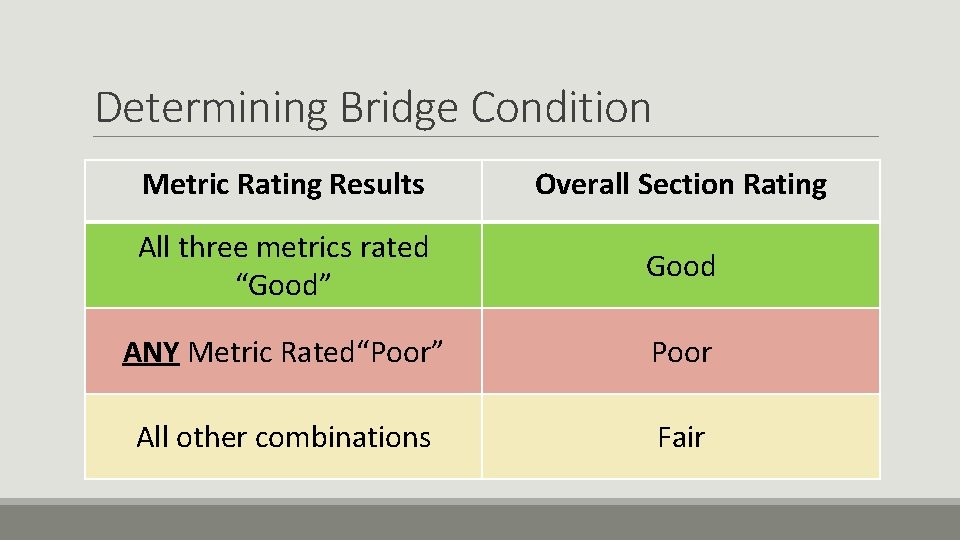 Determining Bridge Condition Metric Rating Results Overall Section Rating All three metrics rated “Good”