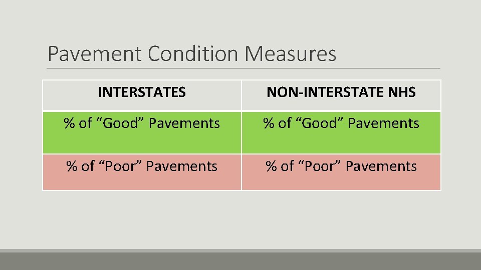 Pavement Condition Measures INTERSTATES NON-INTERSTATE NHS % of “Good” Pavements % of “Poor” Pavements