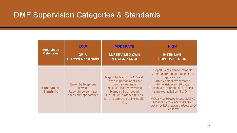 DMF Supervision Categories & Standards Supervision Categories Supervision Standards LOW MODERATE HIGH OR &