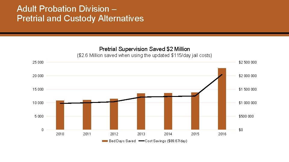 Adult Probation Division – Pretrial and Custody Alternatives Pretrial Supervision Saved $2 Million ($2.