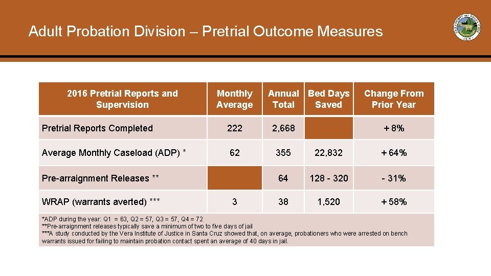 Adult Probation Division – Pretrial Outcome Measures 2016 Pretrial Reports and Supervision Monthly Average