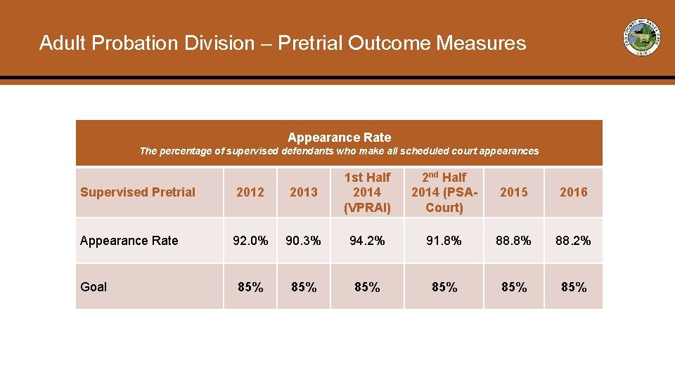 Adult Probation Division – Pretrial Outcome Measures Appearance Rate The percentage of supervised defendants